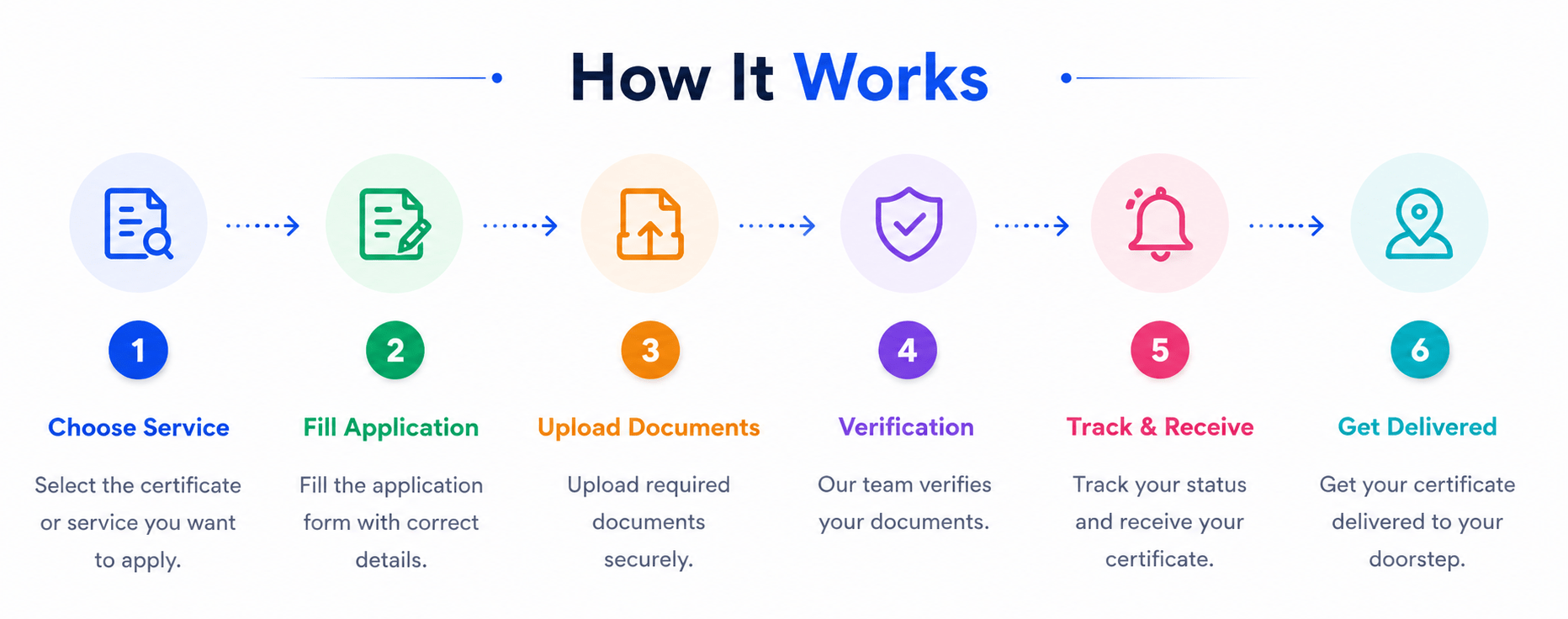 how its works
